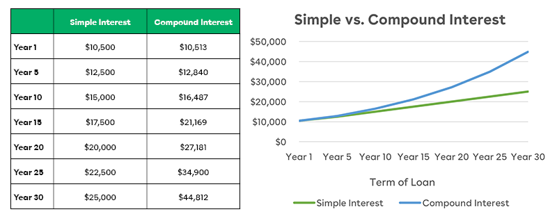 IMAGE: Chart and line graph showing the difference between simple and compound interest growth over 30 years.