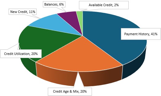 IMAGE: Chart showing how credit scores are weighted by categories