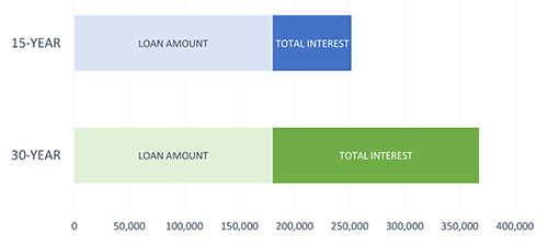 IMAGE: Bar graph showing the comparison between 15-year and 30-year mortages including loan amount and interest.