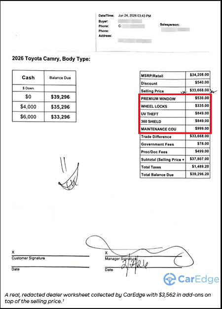 IMAGE: A real, redacted dealer's worksheet collected by CarEdge showing $3,562 in add-ons on top of the selling price.