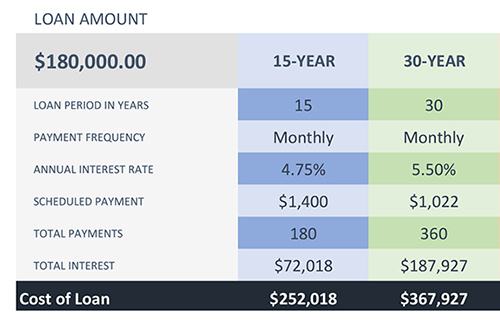 IMAGE: Chart comparing a 15-year and 30-year mortgage at $180,000 including interest rates, interest paid, and total cost of the loan.